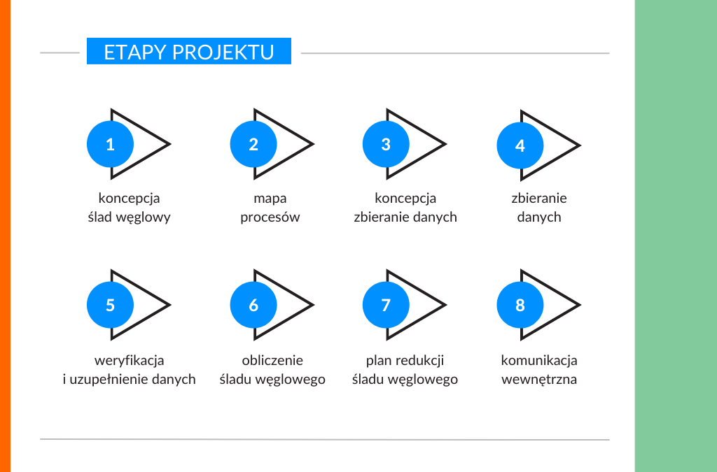 etapy-liczenia-śladu-węglowego-orange