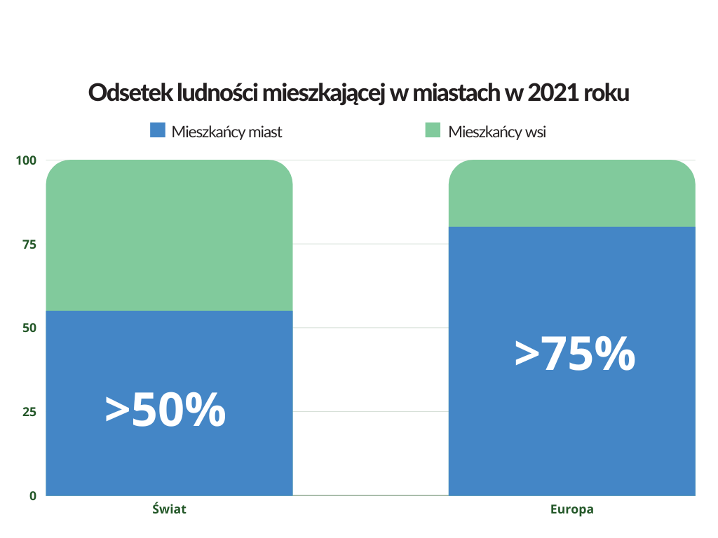 odsetek-ludnosci-mieszkajacej-w-miastach-w-2021-roku