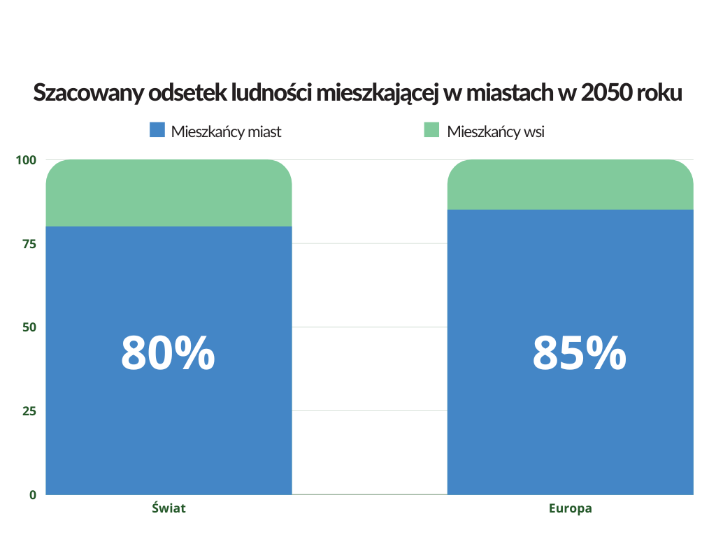 szacowany-odsetek-ludnosci-w-miastach-w-2050roku